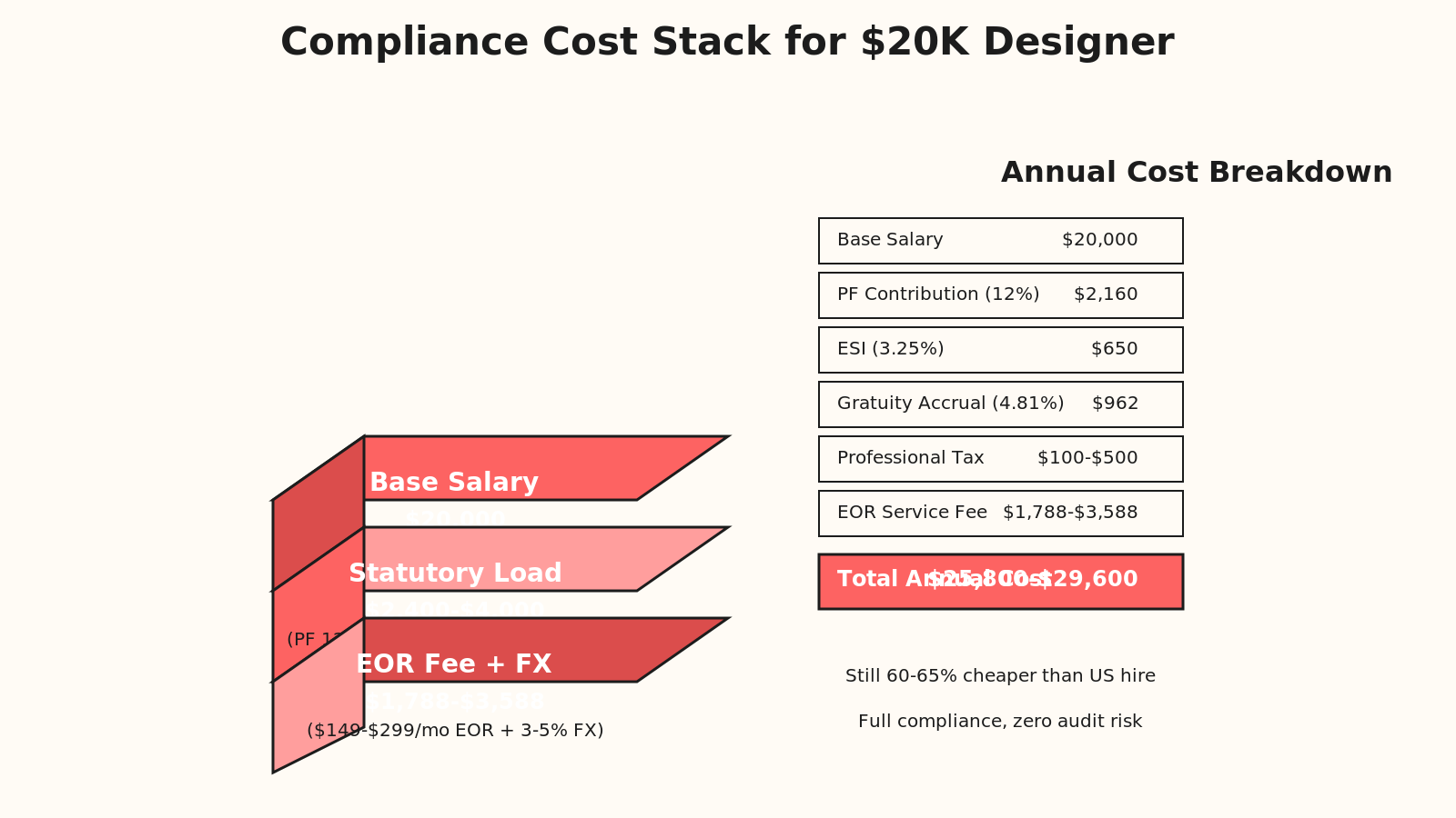 Isometric three-tier cost stack showing base salary, statutory load, and FX impact as layered blocks