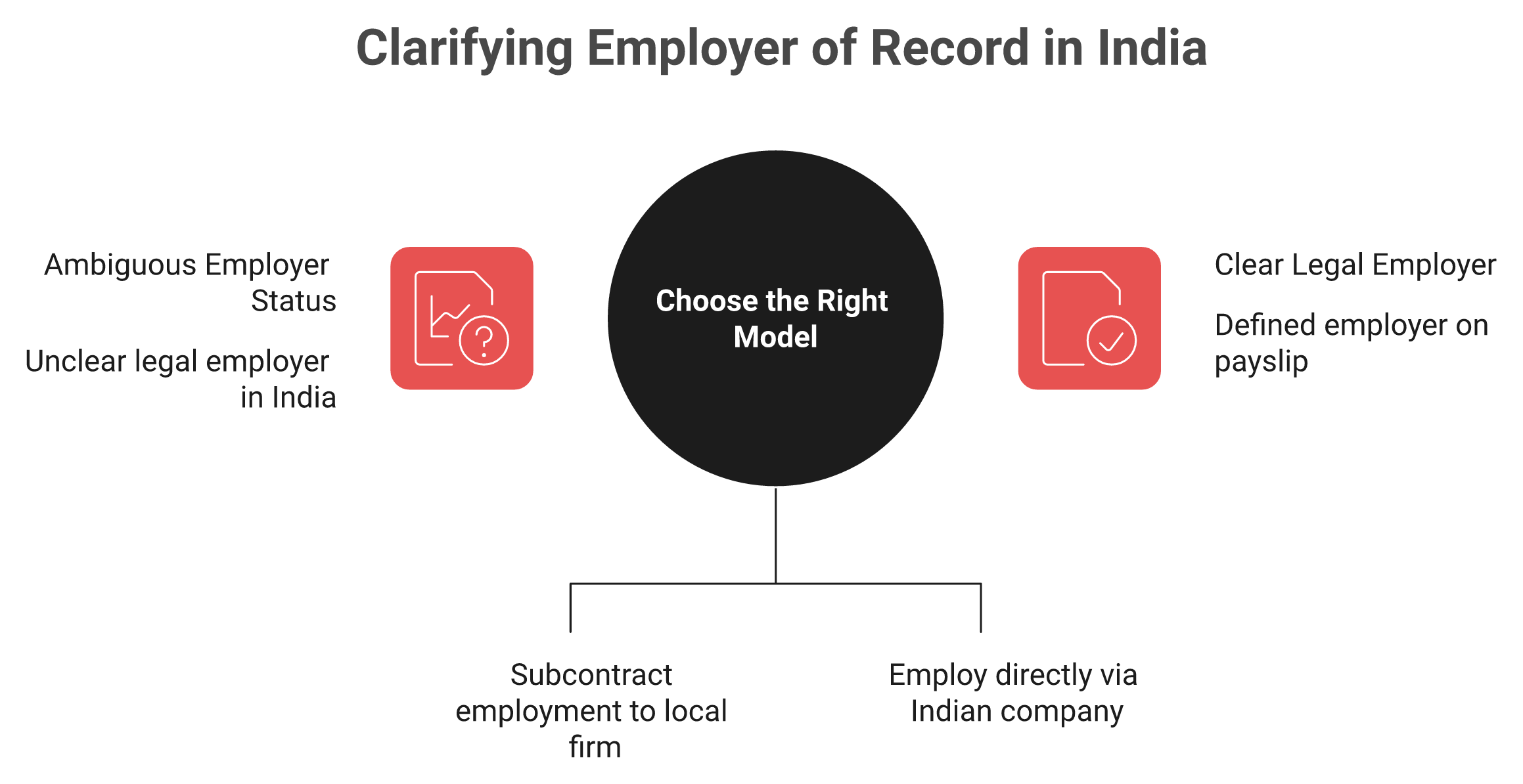 Diagram contrasting an India EOR partner model against an owned Indian entity and their payslip outcomes