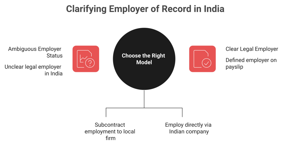 Diagram contrasting an India EOR partner model against an owned Indian entity and their payslip outcomes