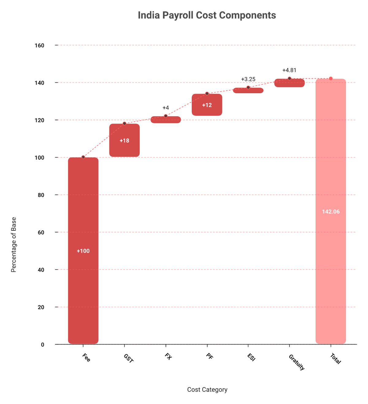Waterfall chart building India payroll cost per head from service fee, GST, FX, PF, ESI and gratuity