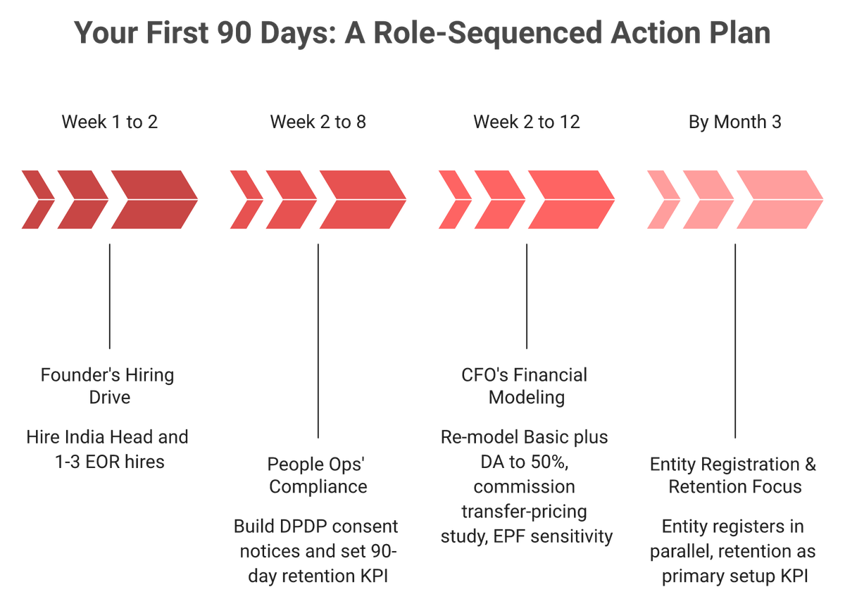 Timeline of first 90 days to set up an India team across founder, people ops, and CFO actions