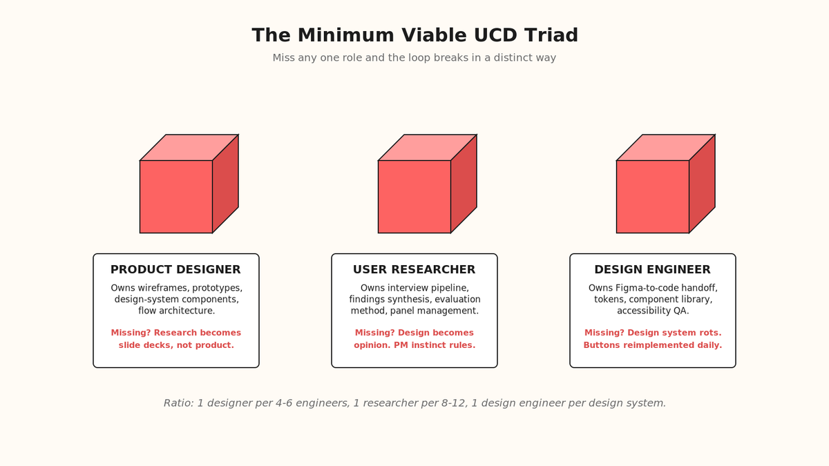 The three-seat UCD minimum: product manager, product designer, and user researcher, and what fails without each