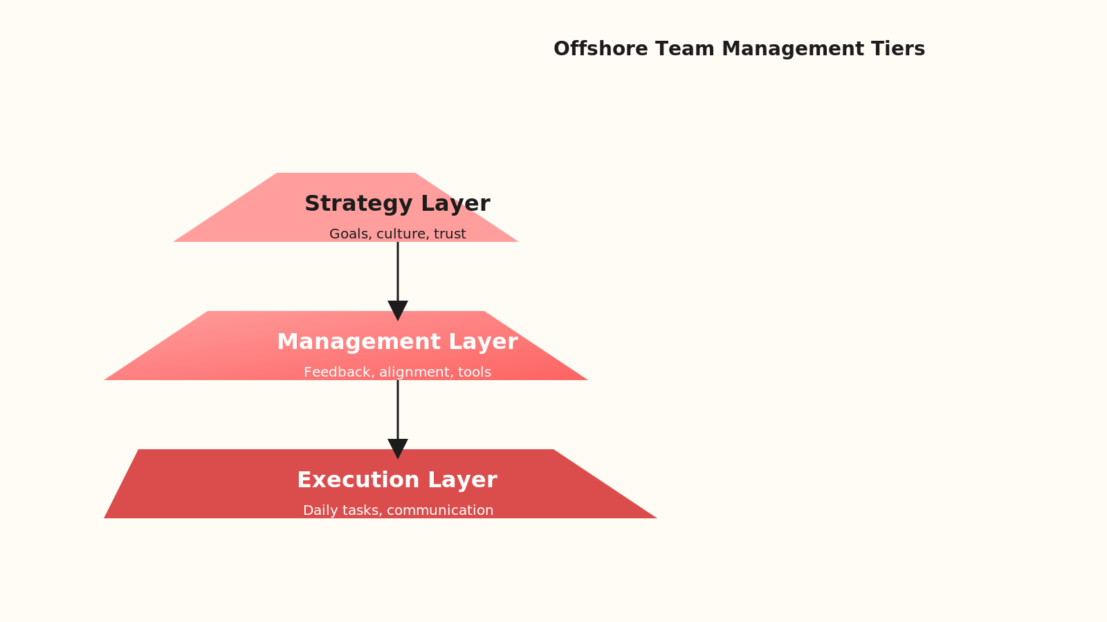 Management pyramid showing three-tier offshore team structure with strategy at top, management in middle, execution below