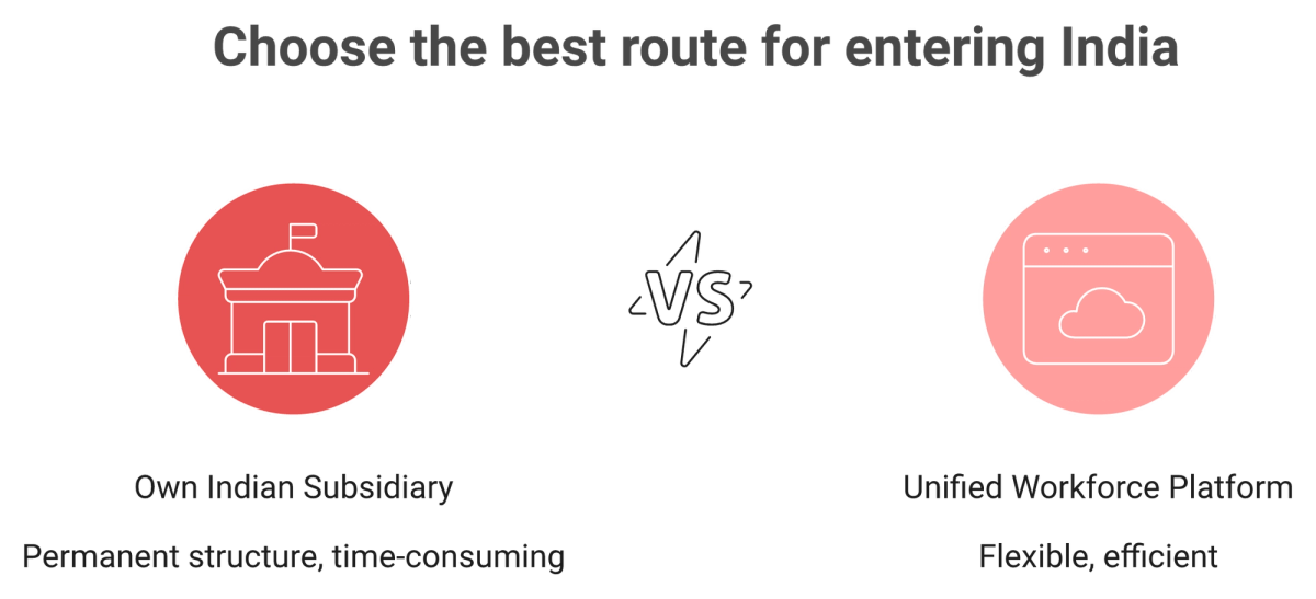 Diagram comparing an owned Indian subsidiary and a unified workforce platform around a central EOR route