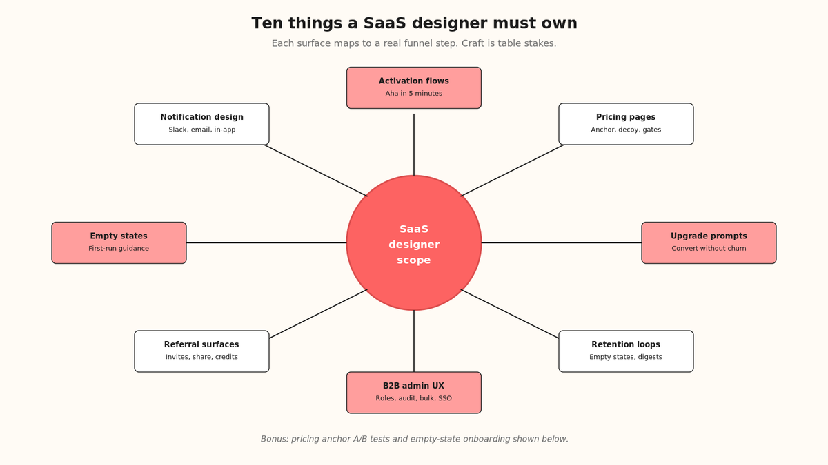 The ten things a SaaS designer must own, mapped to the funnel step each one moves