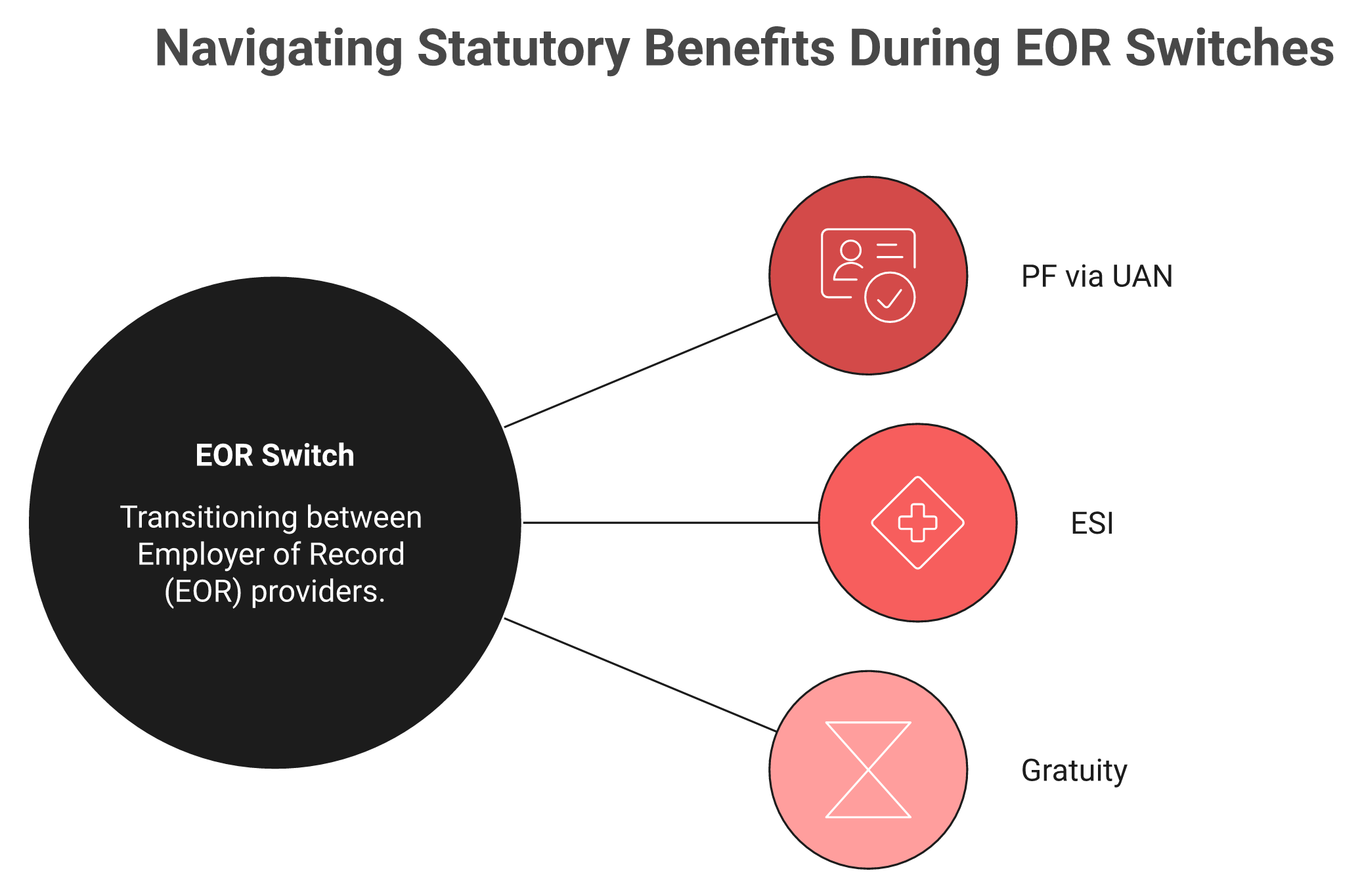 How PF, ESI, and gratuity carry or reset when switching India EOR providers