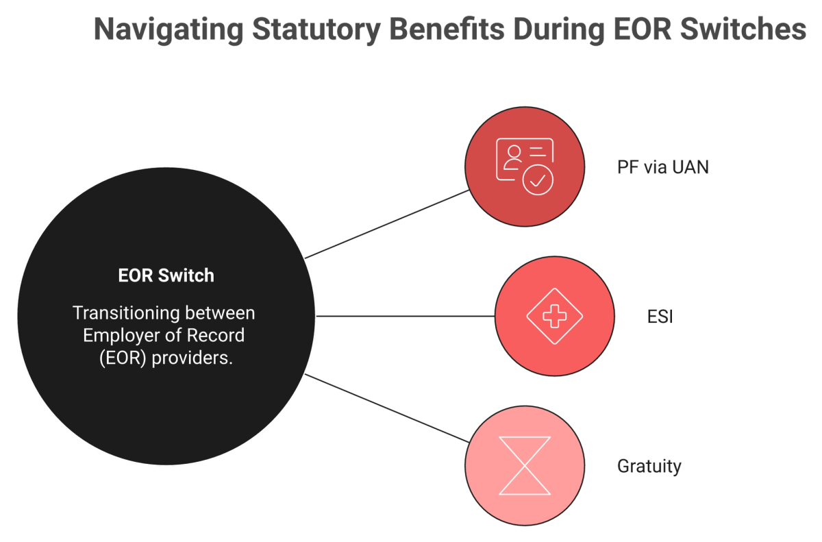 How PF, ESI, and gratuity carry or reset when switching India EOR providers