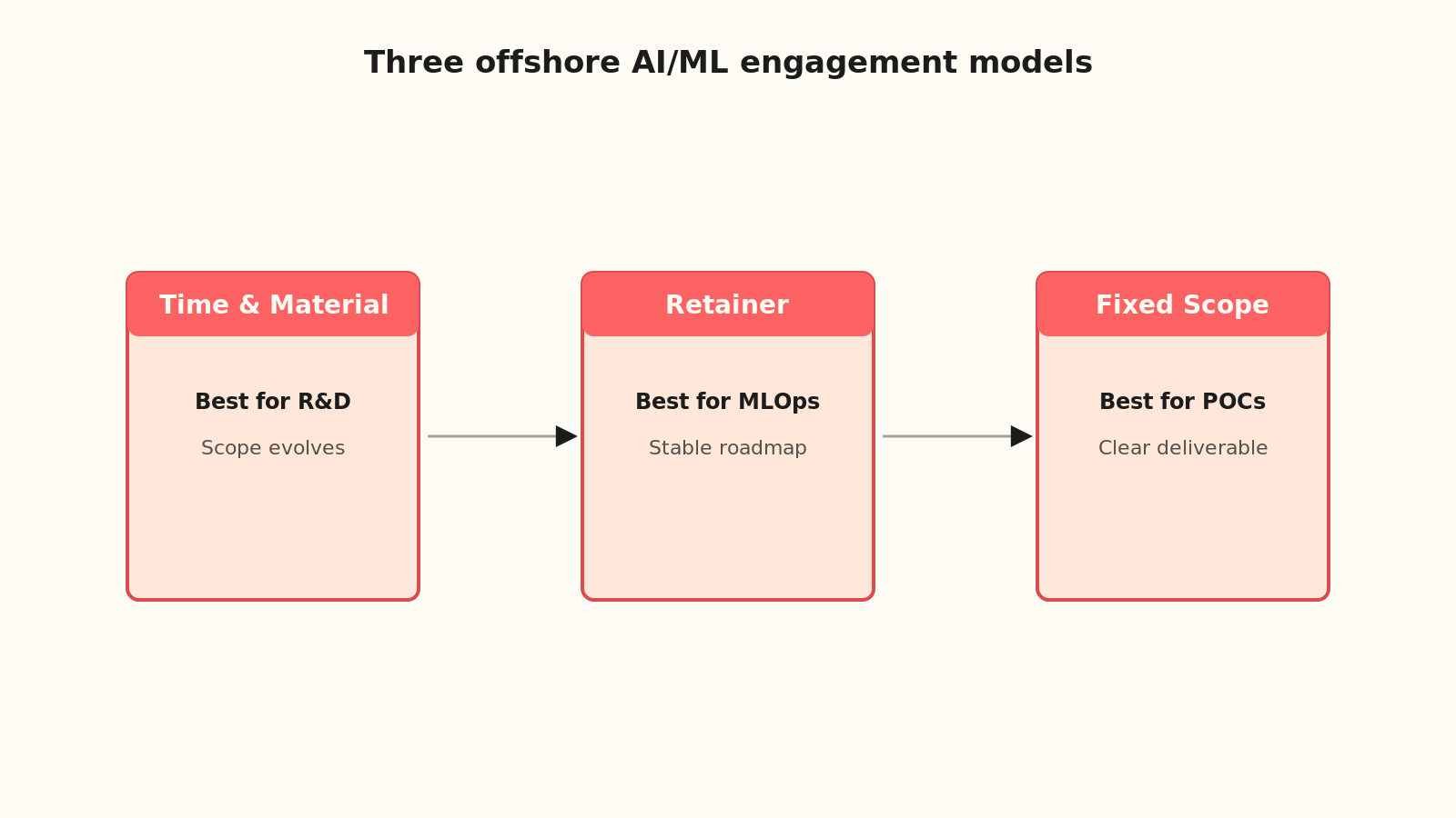 Flowchart showing three engagement model paths: Time and Material, Retainer, and Fixed Scope, with decision branches for scope clarity, budget certainty, and control