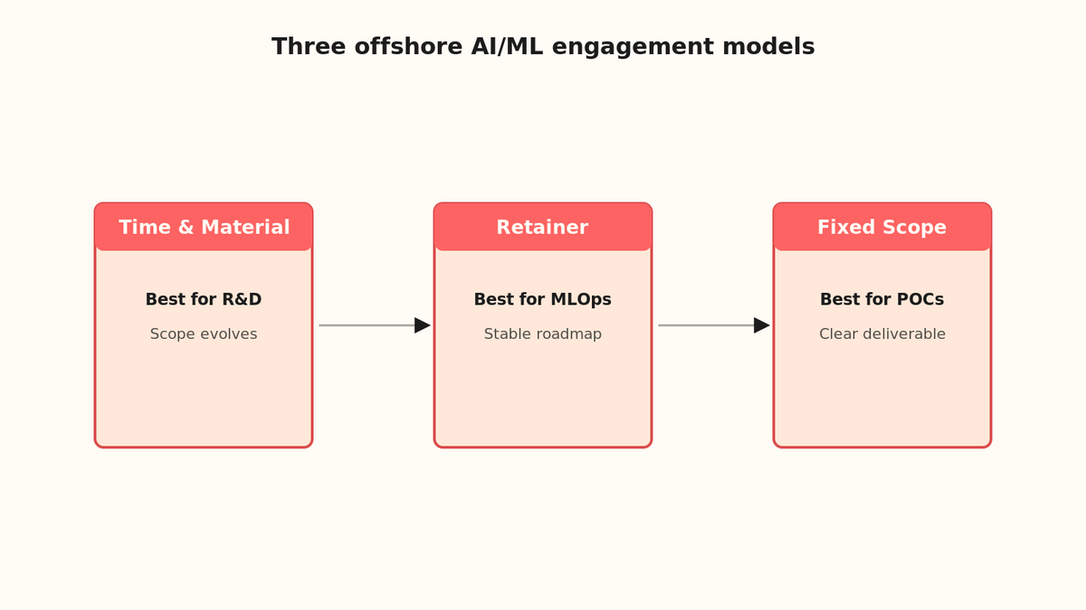 Flowchart showing three engagement model paths: Time and Material, Retainer, and Fixed Scope, with decision branches for scope clarity, budget certainty, and control
