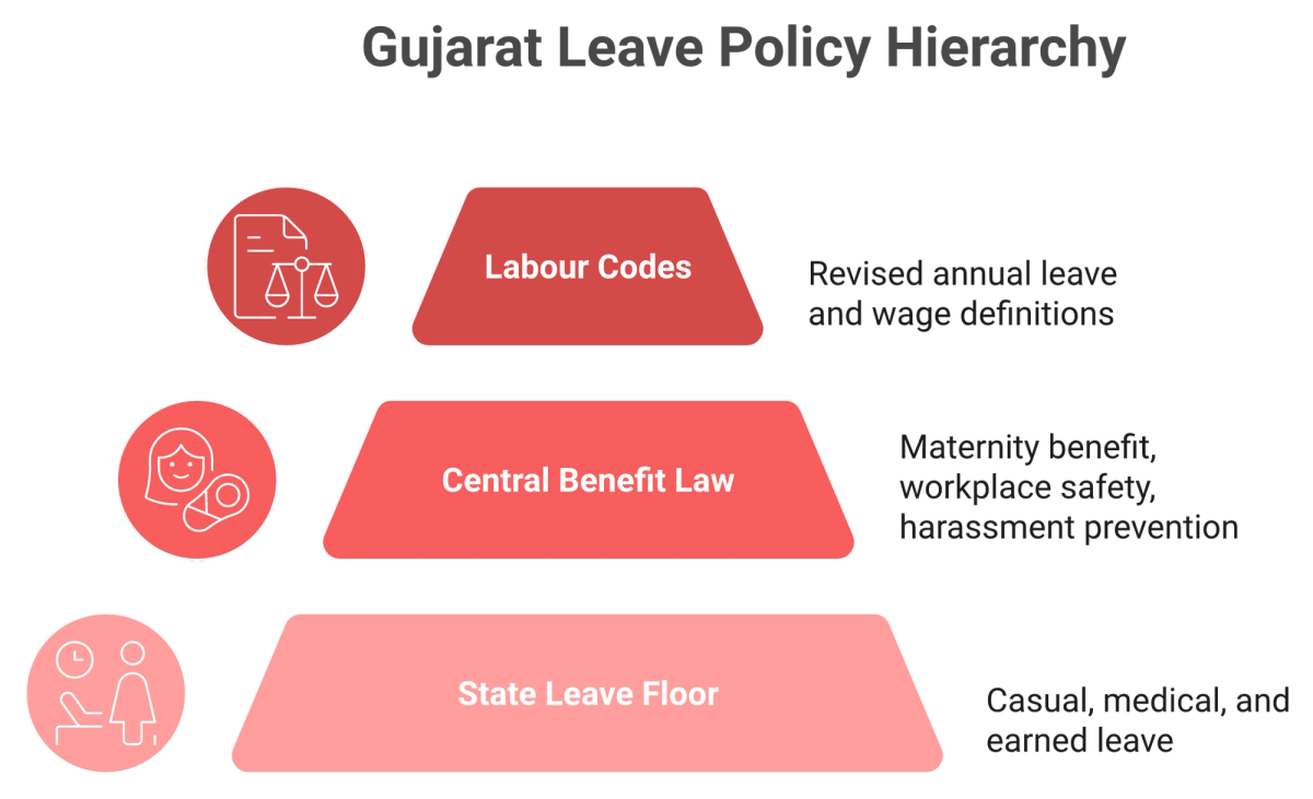 Three stacked layers showing state leave floor, central benefit law, and the labour codes