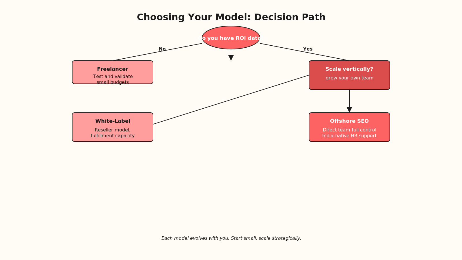 Decision flowchart asking if you have ROI data, suggesting freelancer path if no, or scale vertically option if yes, leading to offshore SEO vs white-label paths