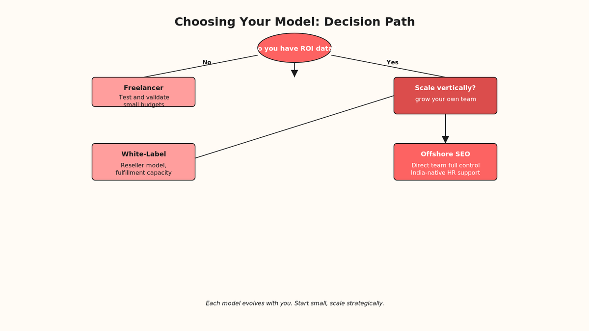 Decision flowchart asking if you have ROI data, suggesting freelancer path if no, or scale vertically option if yes, leading to offshore SEO vs white-label paths
