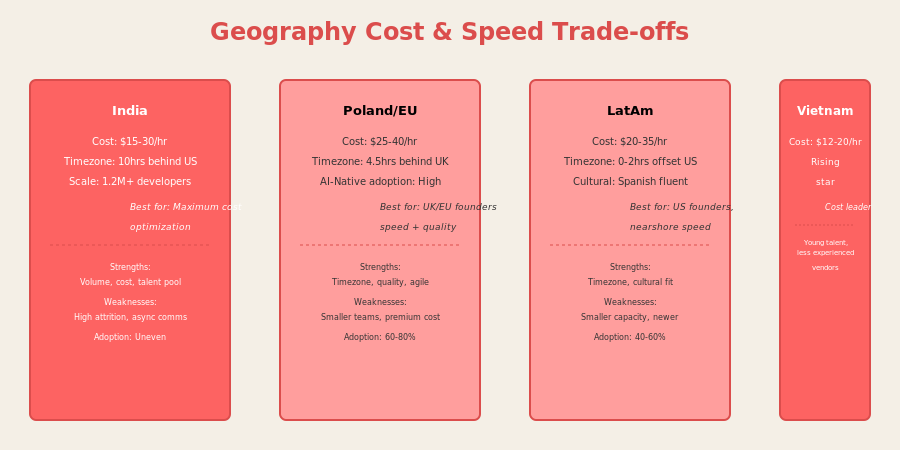 Geography Cost and Speed Trade-offs