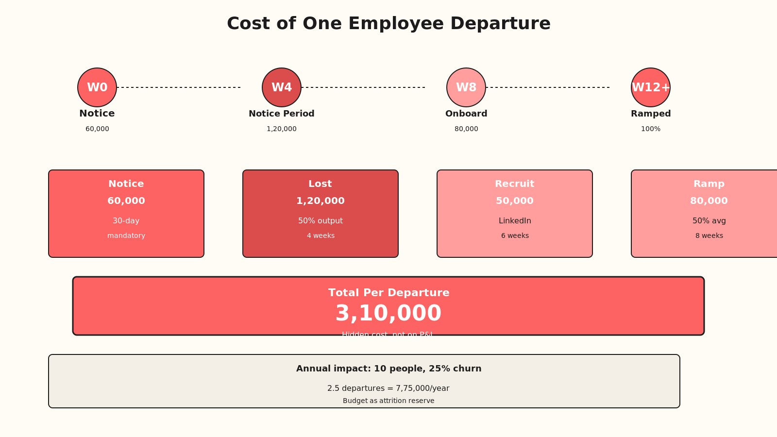 Timeline and cost breakdown of employee departure: 4 weeks notice period (120K lost productivity), 6 weeks recruiting (50K), 8 weeks onboarding (80K), total 310K per person