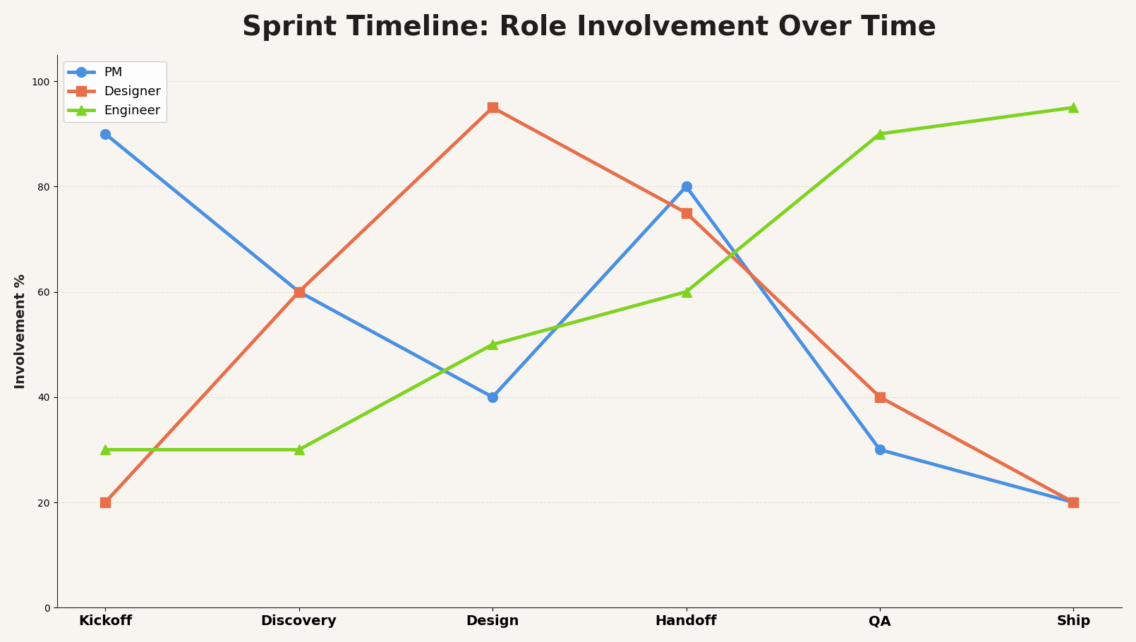 PM-Designer-Engineer Involvement Over Sprint