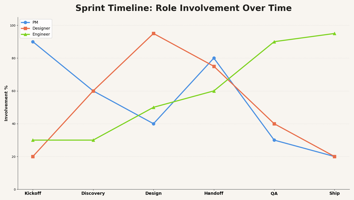 PM-Designer-Engineer Involvement Over Sprint