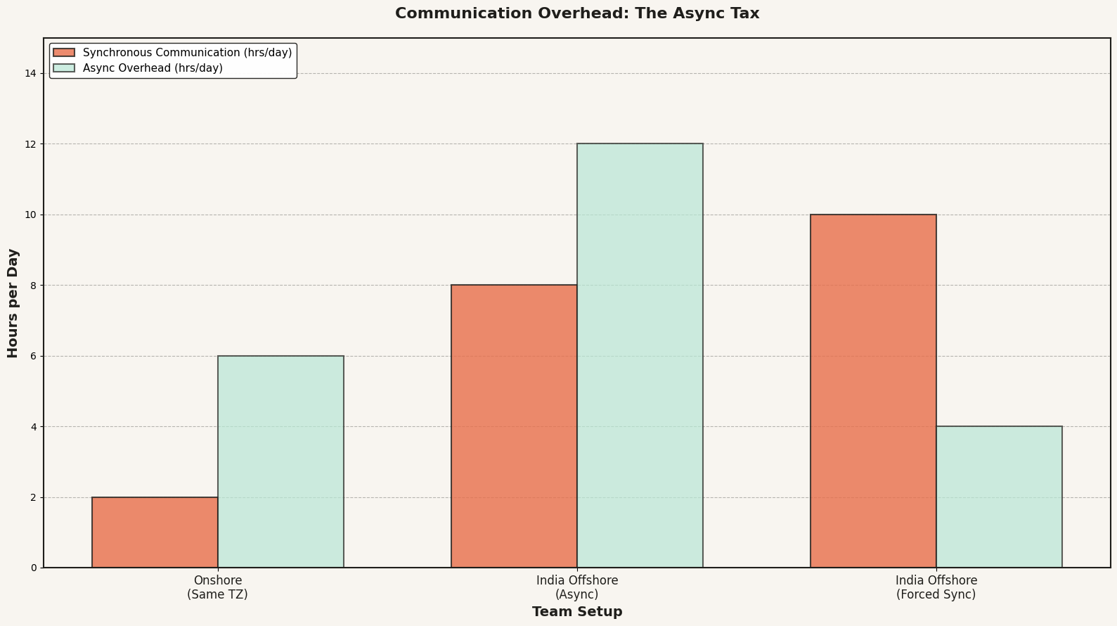 Bar chart comparing daily communication hours: onshore (2 hrs sync), India async (8 hrs overhead), and forced sync (10 hrs)