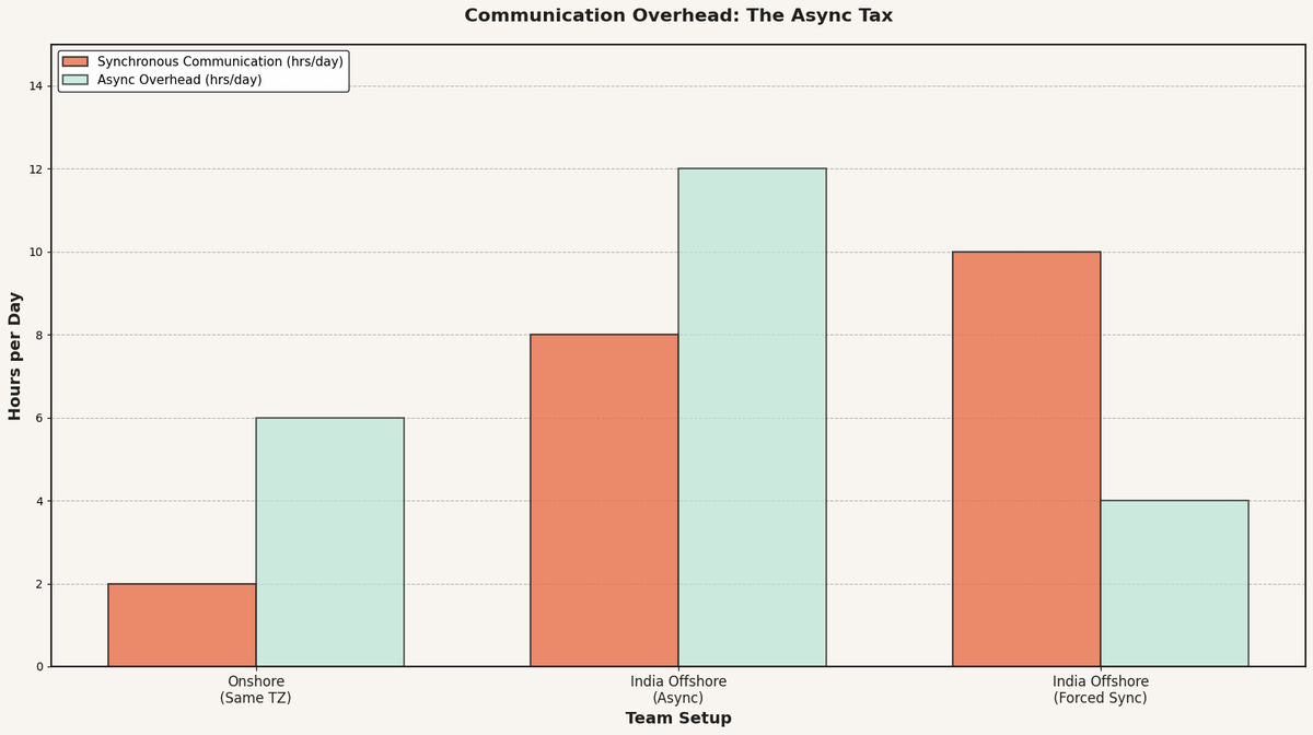 Bar chart comparing daily communication hours: onshore (2 hrs sync), India async (8 hrs overhead), and forced sync (10 hrs)
