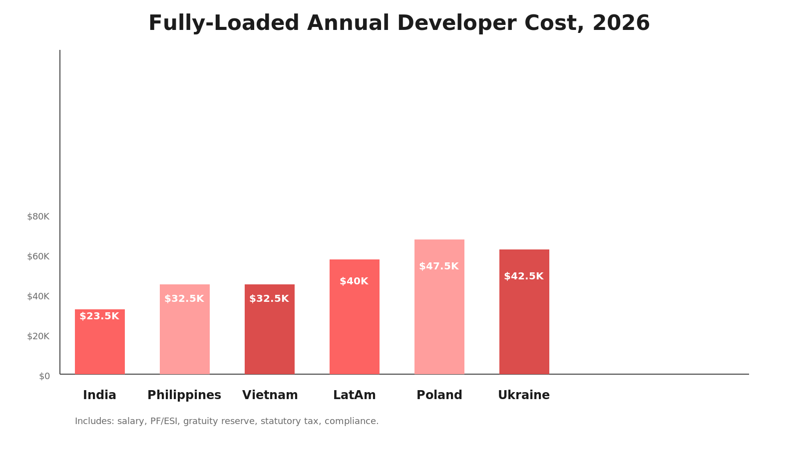 Isometric cost comparison chart: India at $12K-$35K, Philippines $20K-$45K, Vietnam $15K-$50K, Poland $30K-$65K, Ukraine $25K-$60K, LatAm $25K-$55K annual fully-loaded developer salary.