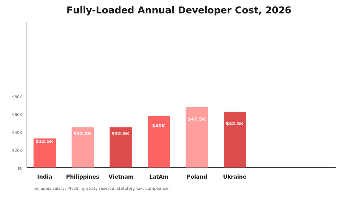 Isometric cost comparison chart: India at $12K-$35K, Philippines $20K-$45K, Vietnam $15K-$50K, Poland $30K-$65K, Ukraine $25K-$60K, LatAm $25K-$55K annual fully-loaded developer salary.