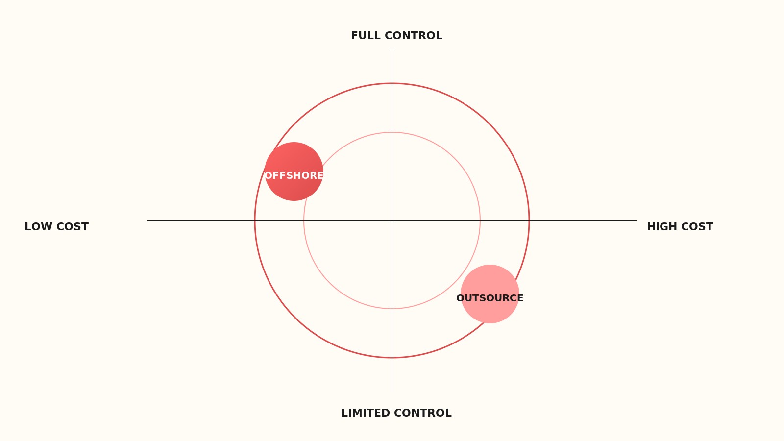 Two-axis chart plotting cost against control: outsourcing in low-cost-low-control zone, offshoring in mid-cost-high-control zone
