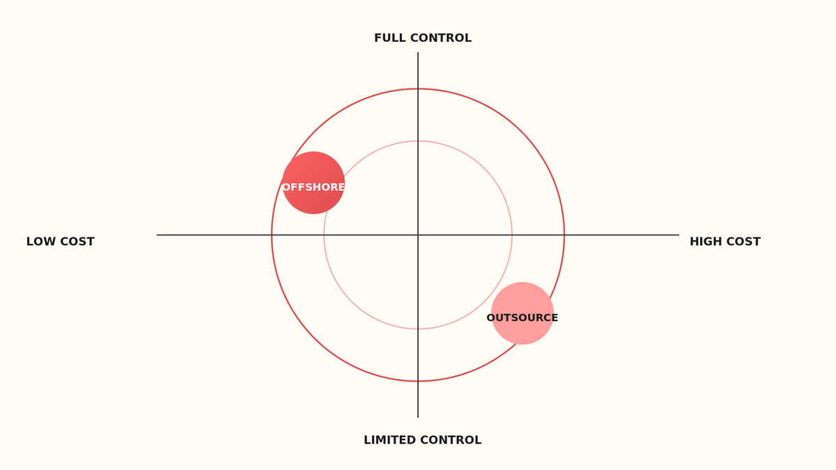 Two-axis chart plotting cost against control: outsourcing in low-cost-low-control zone, offshoring in mid-cost-high-control zone