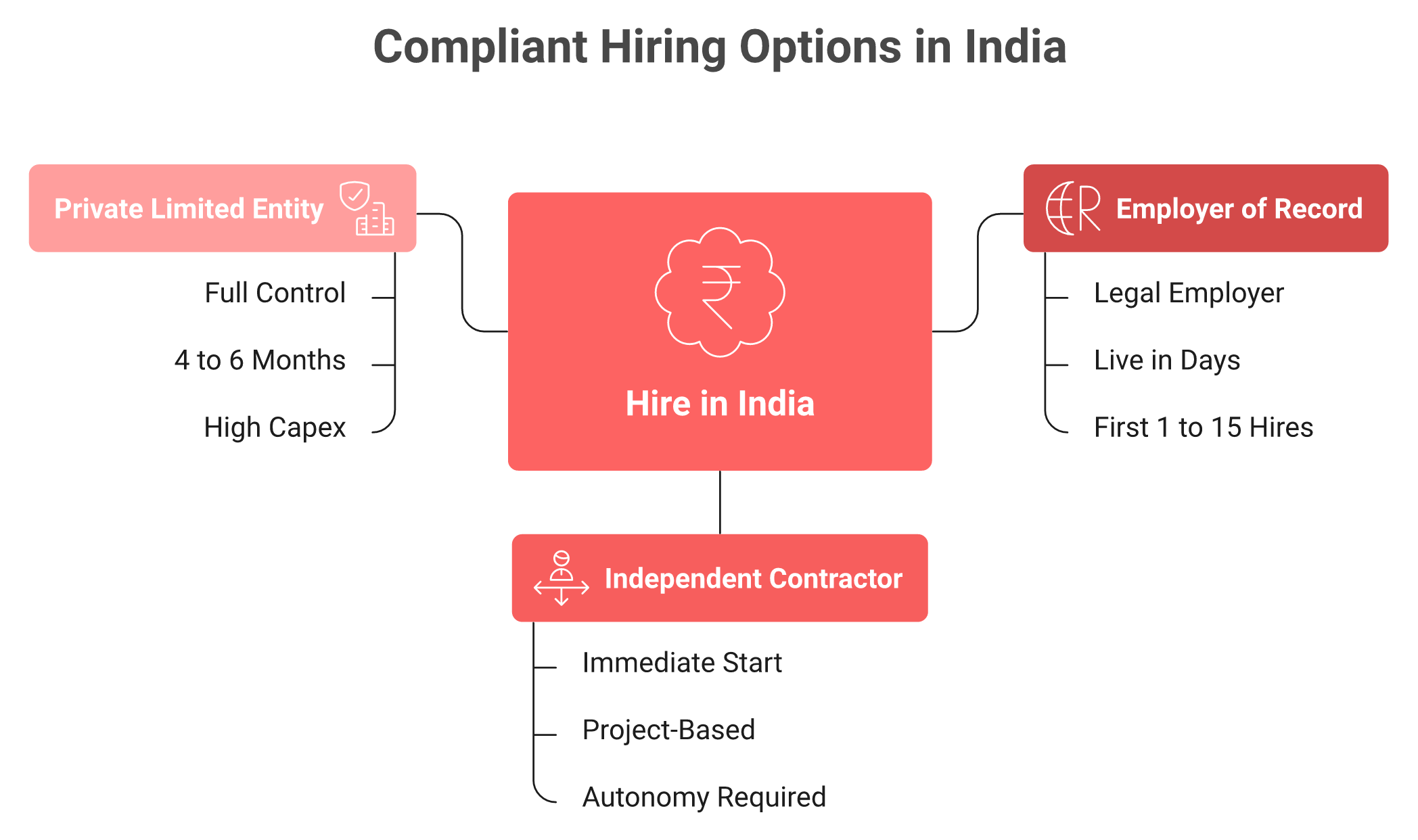 Three compliant paths to hire in India: EOR, contractor, or entity, shown as branches from a central hub