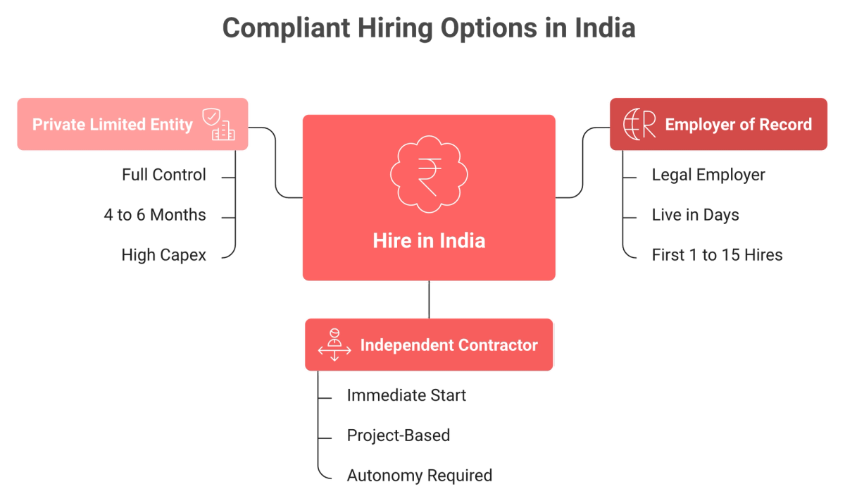 Three compliant paths to hire in India: EOR, contractor, or entity, shown as branches from a central hub