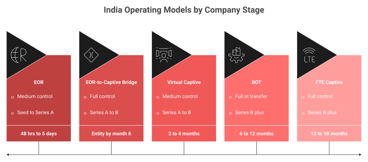 Comparison of India operating models EOR, bridge, BOT, virtual captive, and FTE captive by company stage