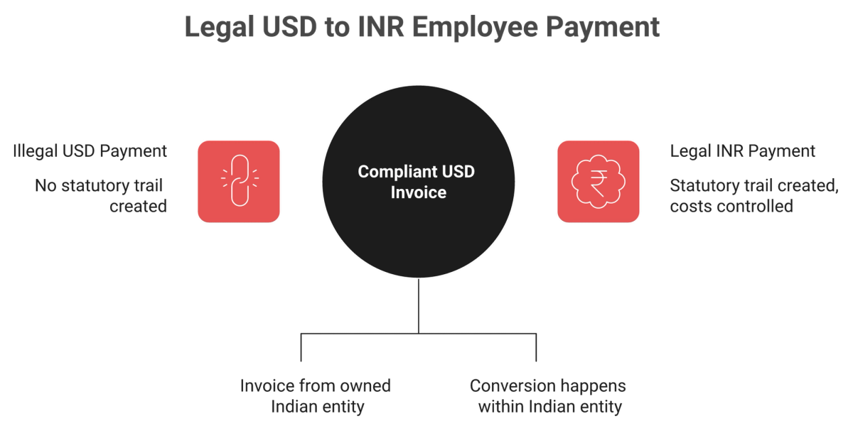 Diagram showing how USD payments must route through a legal Indian employer to be paid as INR salary