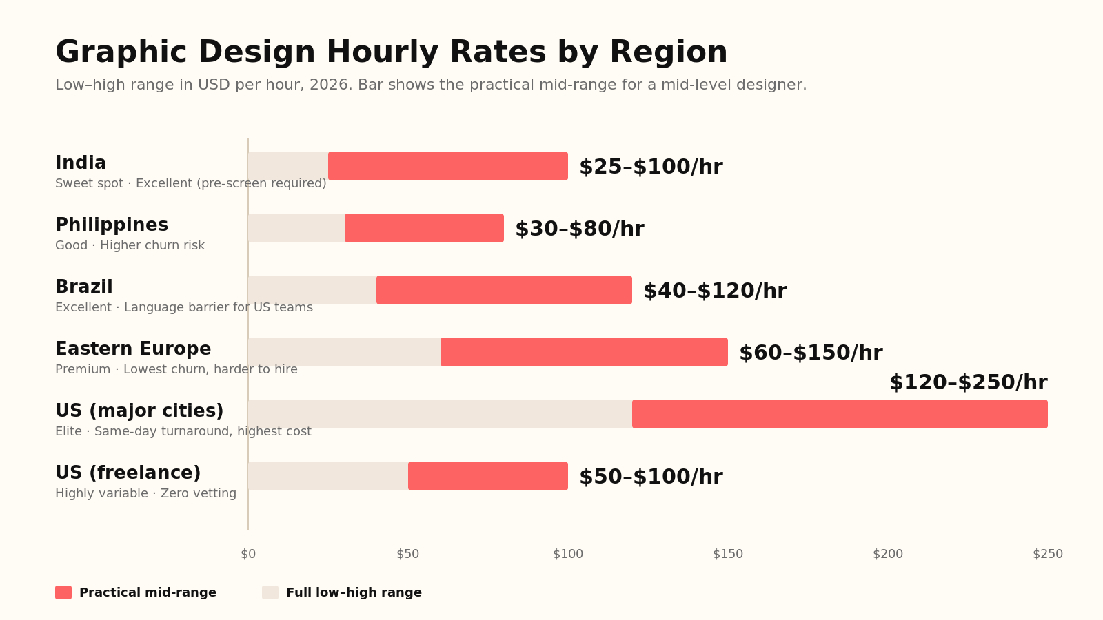 Bar chart of graphic design hourly rates by region in 2026: India $25-100, Philippines $30-80, Brazil $40-120, Eastern Europe $60-150, US major cities $120-250, US freelance $50-100