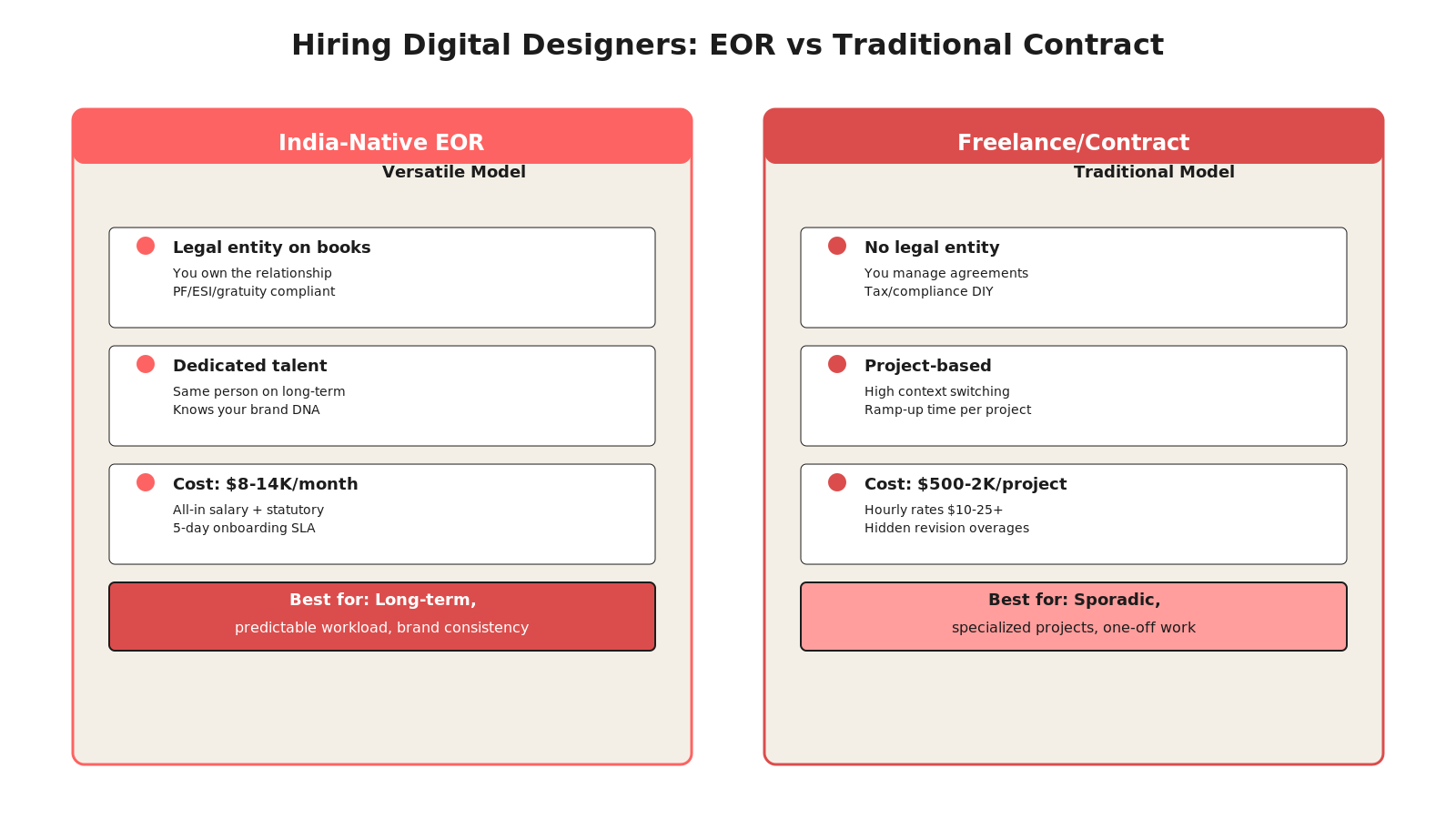 Side-by-side comparison of EOR vs traditional contract hiring models with cost, setup, and outcomes