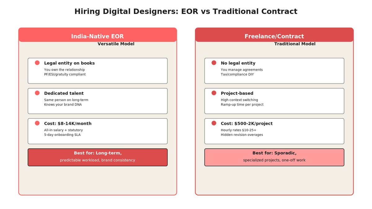 Side-by-side comparison of EOR vs traditional contract hiring models with cost, setup, and outcomes