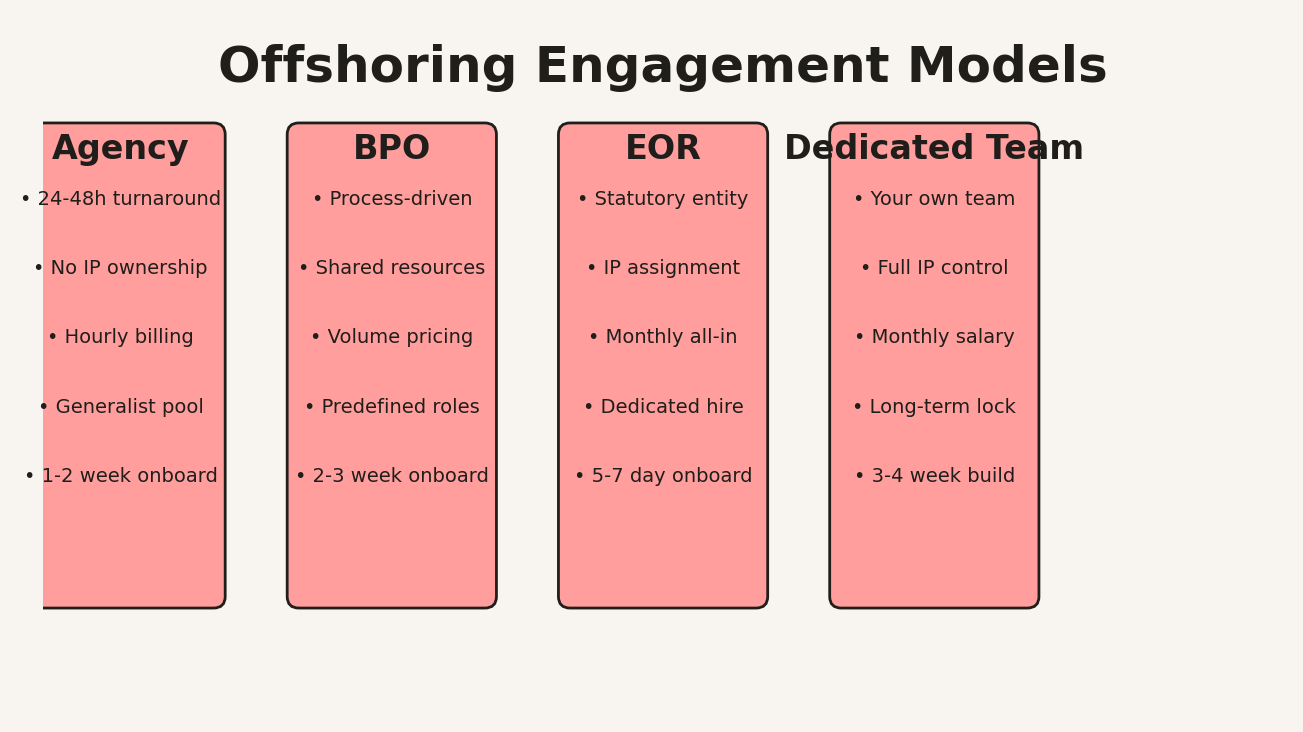 Four columns showing Agency, BPO, EOR, and Dedicated Team models side by side with their key traits and onboarding timelines