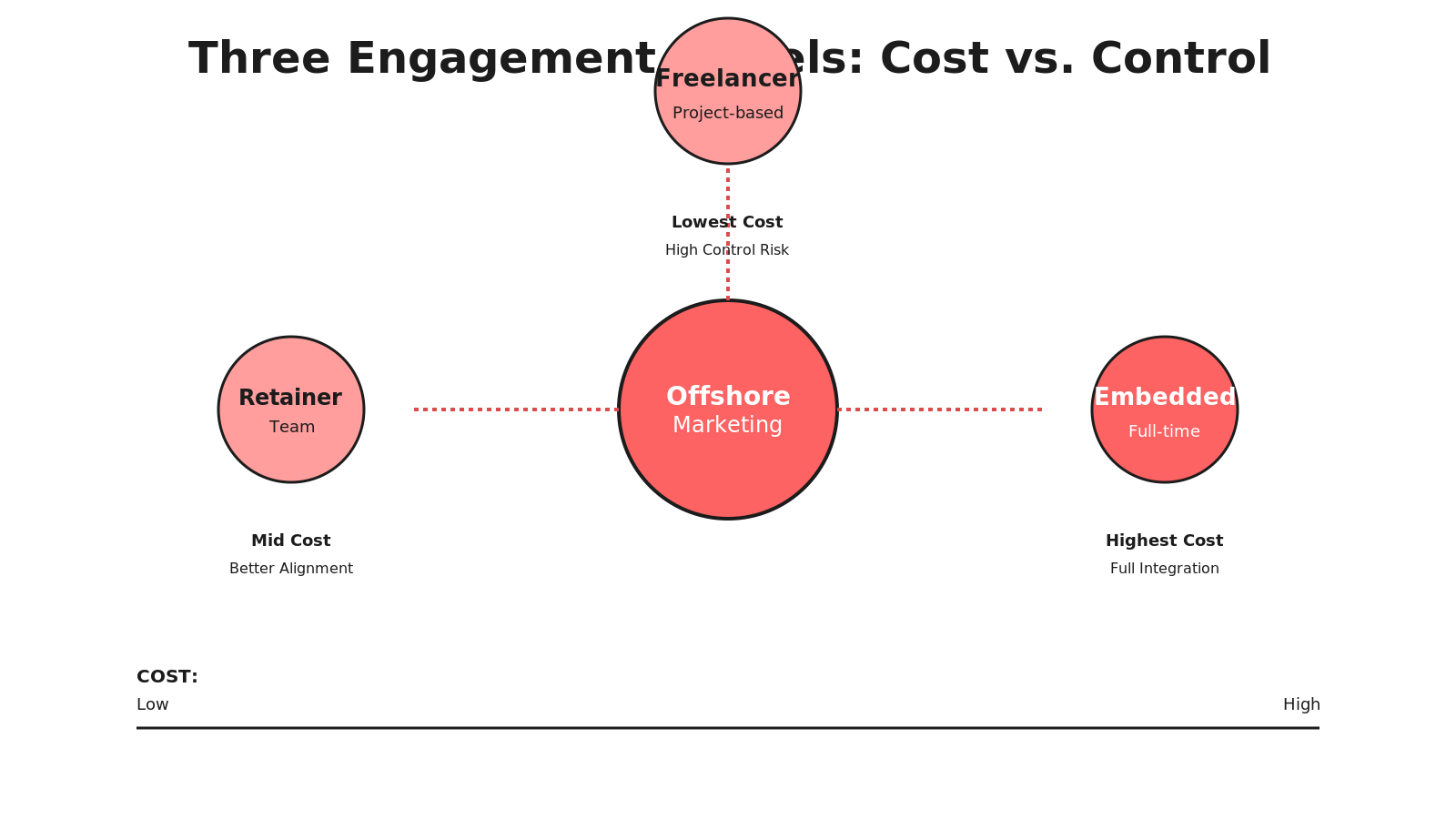 Radial hub diagram showing three offshore engagement models radiating from central offshore marketing hub with cost increasing left to right