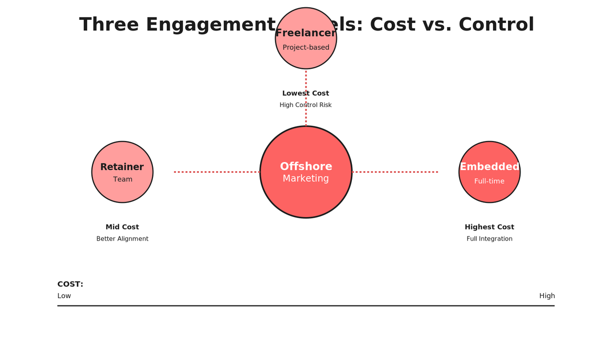 Radial hub diagram showing three offshore engagement models radiating from central offshore marketing hub with cost increasing left to right