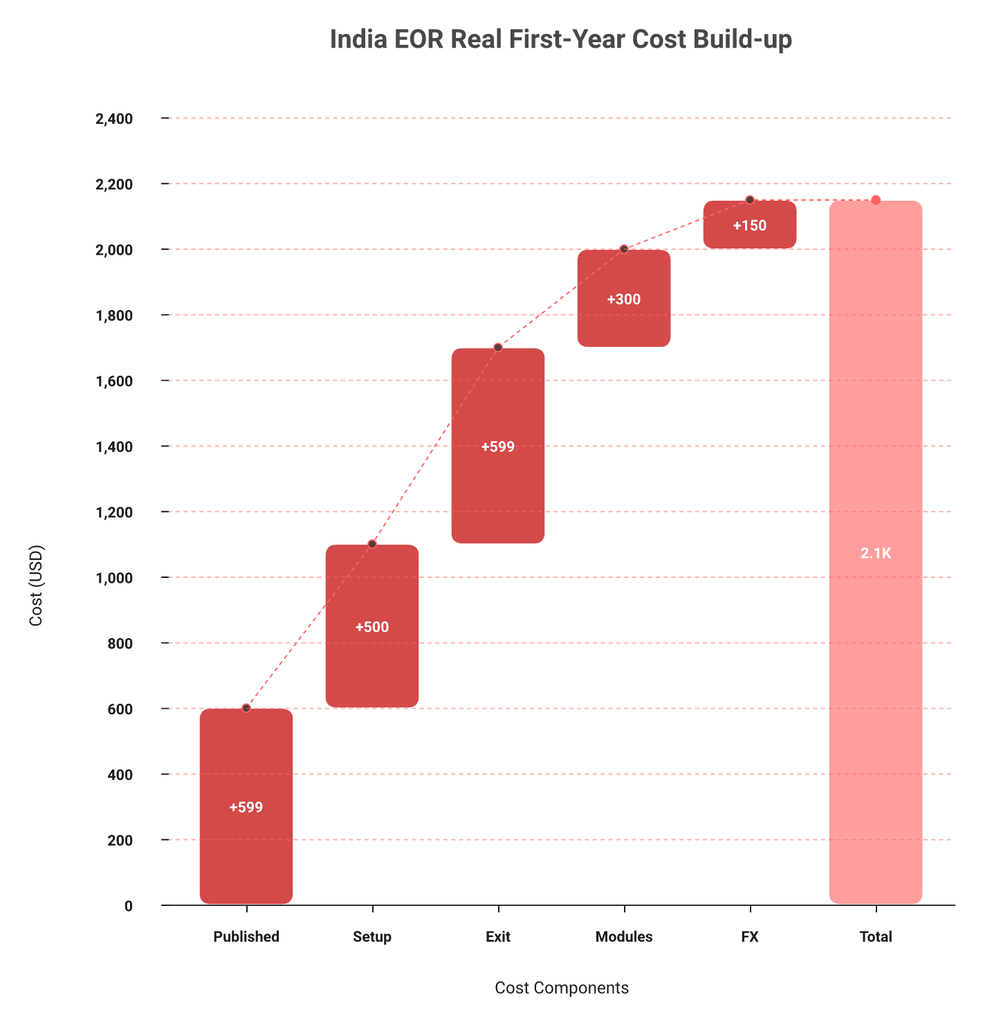 Waterfall chart stacking EOR fee, setup, exit notice, modules and FX markup into true India cost per head