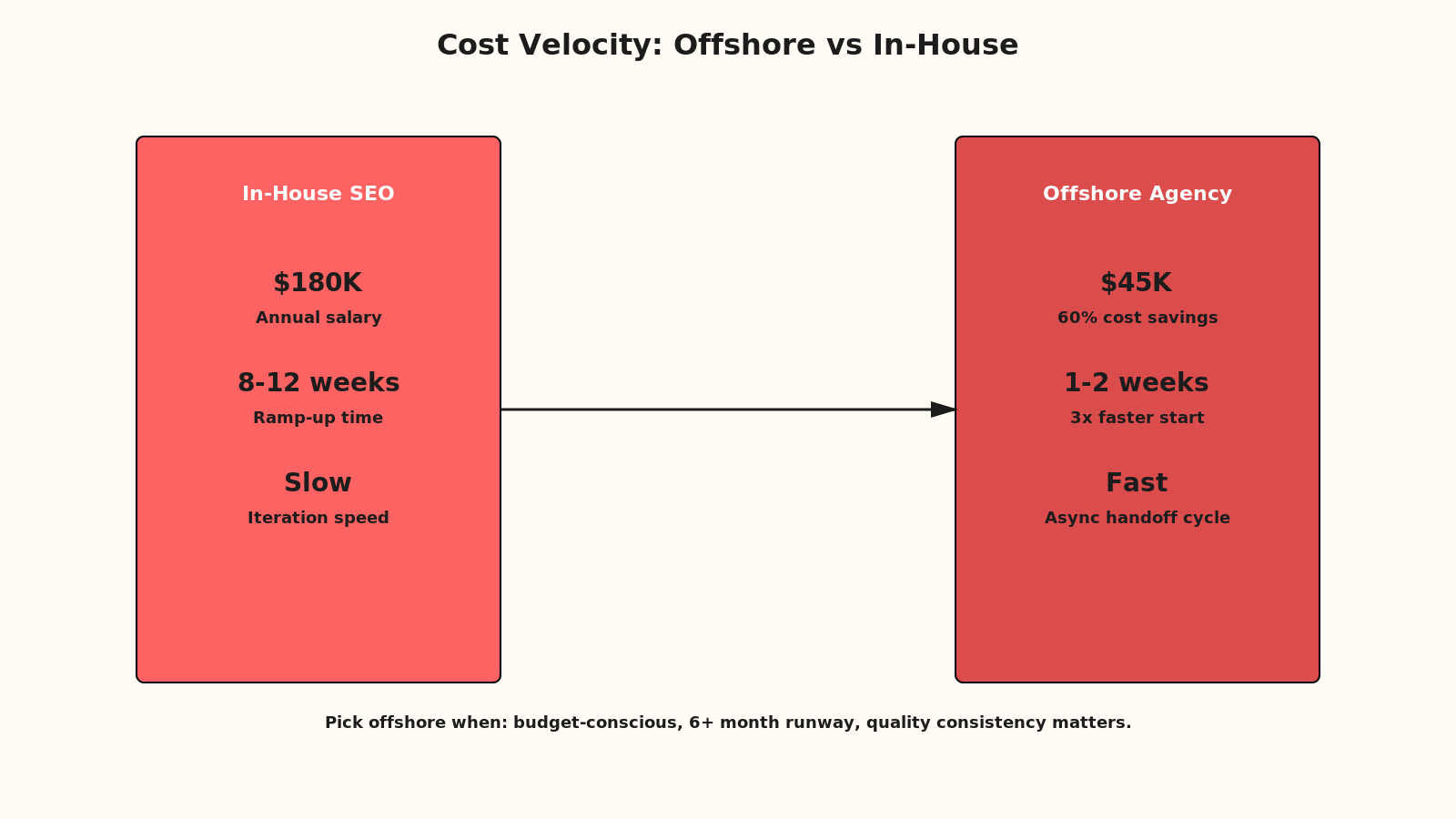 Isometric cost comparison chart showing in-house SEO team (expensive, slow) vs offshore team (cost-effective, rapid onboarding)