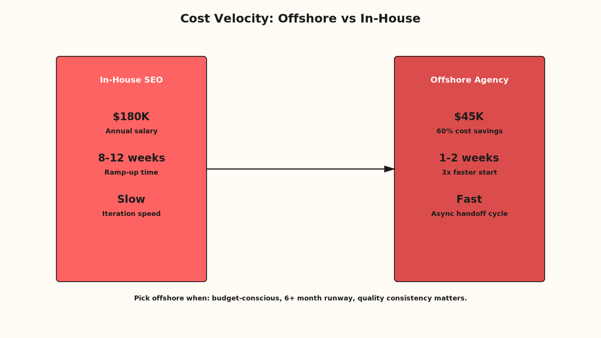 Isometric cost comparison chart showing in-house SEO team (expensive, slow) vs offshore team (cost-effective, rapid onboarding)