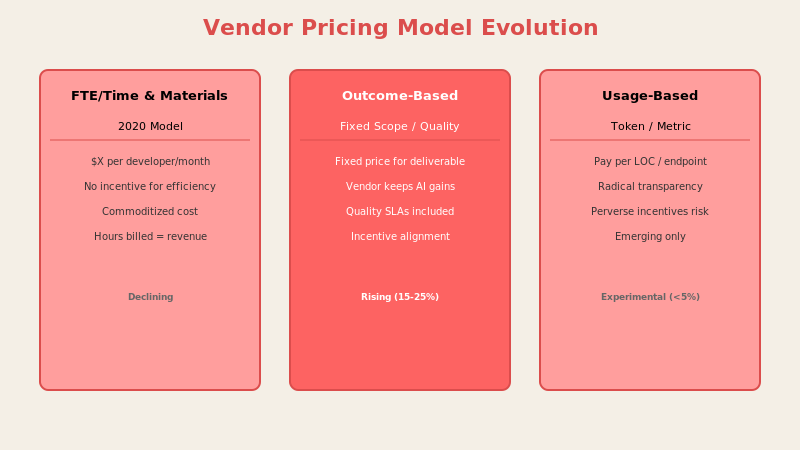 Vendor Pricing Model Evolution