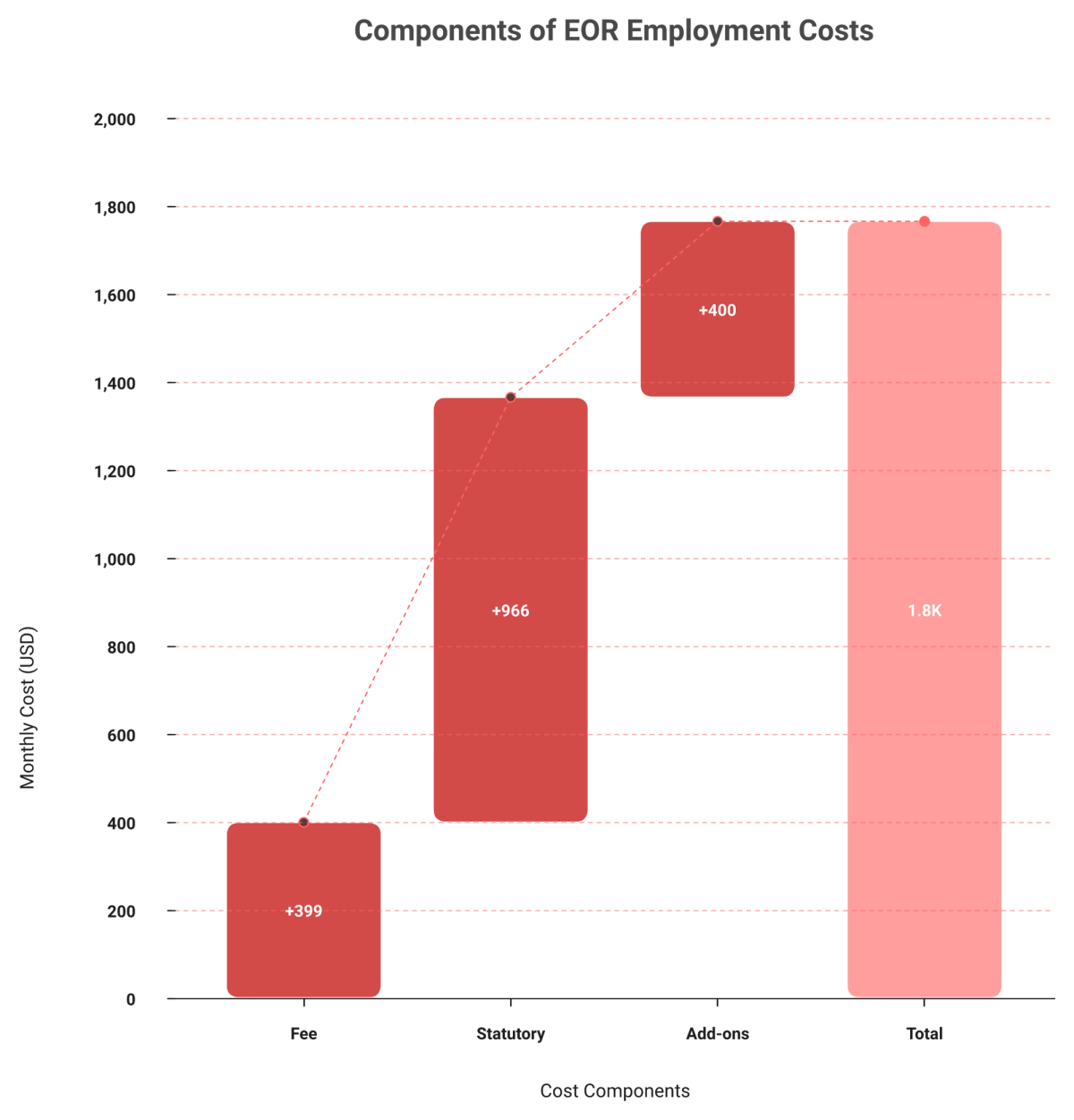 Waterfall chart of EOR cost layers: service fee, statutory contributions, hidden add-ons, true total.