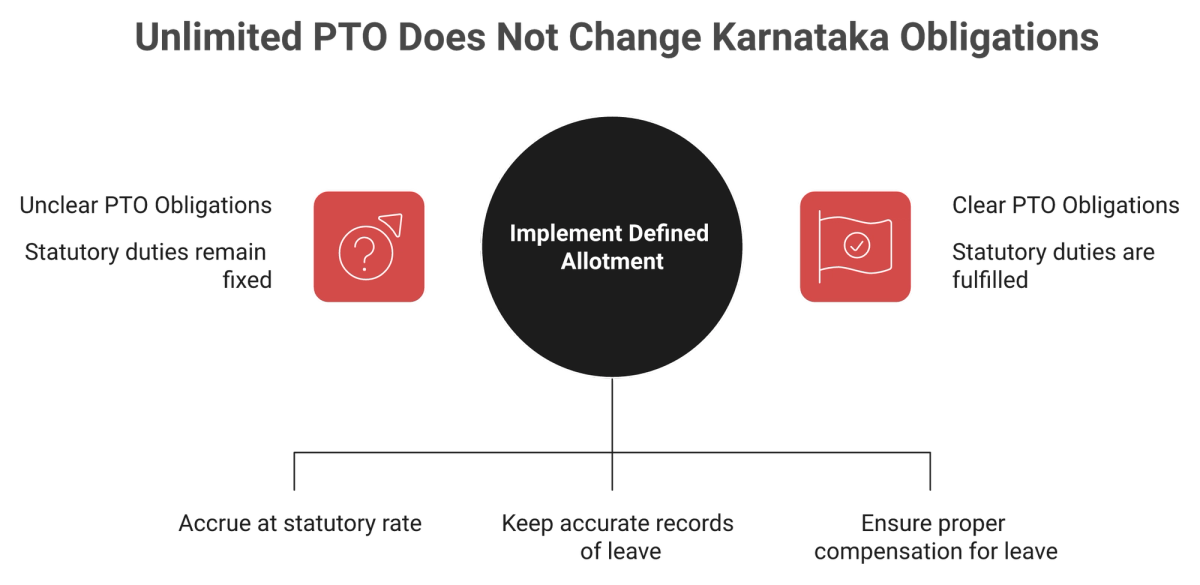Diagram contrasting unlimited PTO and defined leave allotment around fixed Karnataka statutory duties.