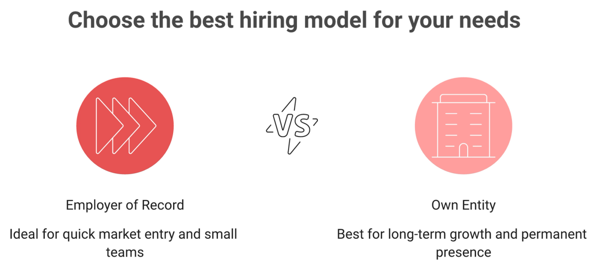 Head-to-head comparison of Employer of Record versus own entity for converting contractors in India