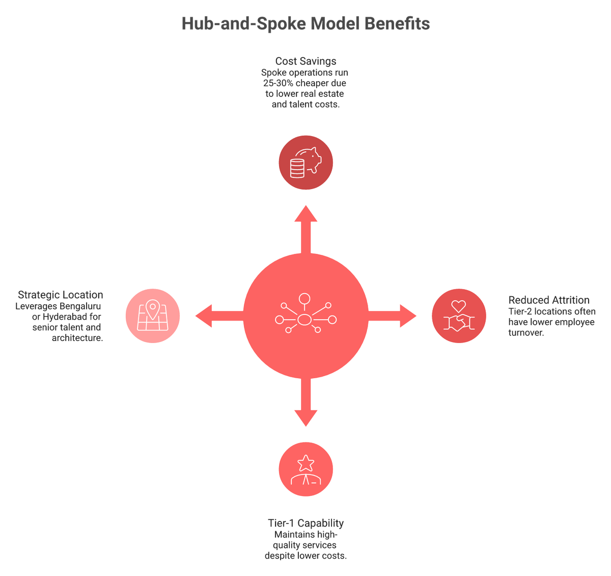 Hub-and-spoke GCC model: Tier-1 hub with four Tier-2 spokes cutting cost 25 to 30 percent.