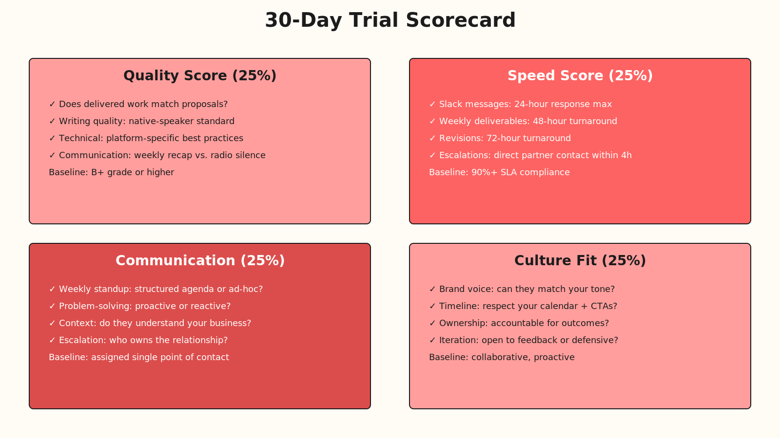30-Day Trial Scorecard with Quality Score 25%, Speed Score 25%, Communication 25%, Culture Fit 25%