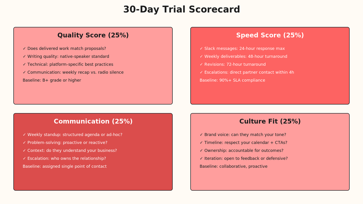 30-Day Trial Scorecard with Quality Score 25%, Speed Score 25%, Communication 25%, Culture Fit 25%