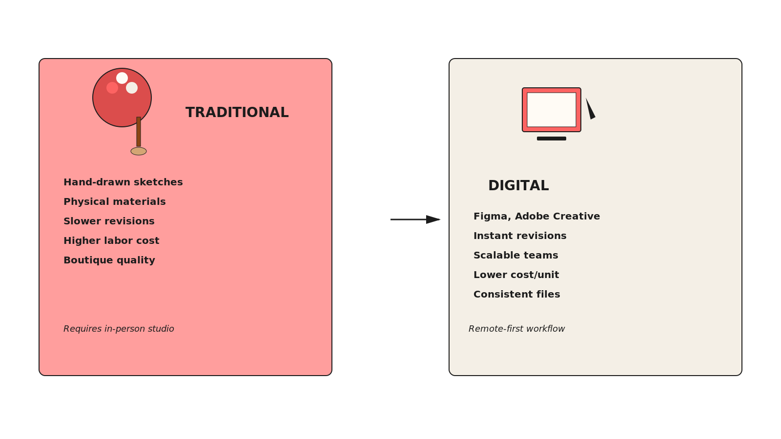 Radial hub comparing digital and traditional design workflows side-by-side with tools, timelines, and cost structures