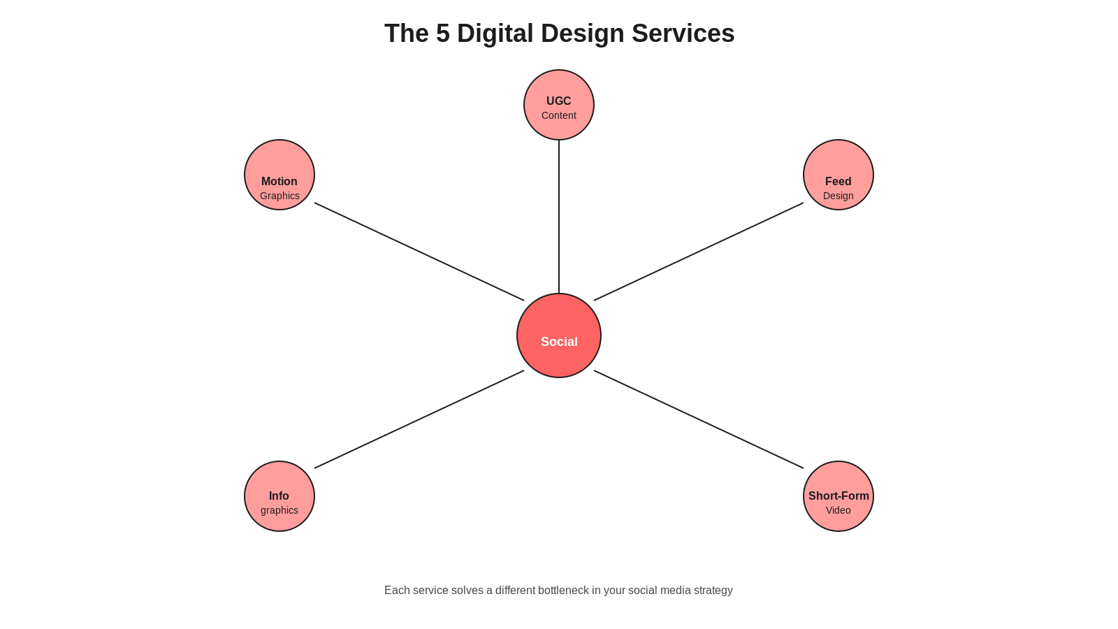 Radial hub diagram showing five digital design services radiating from central social media hub