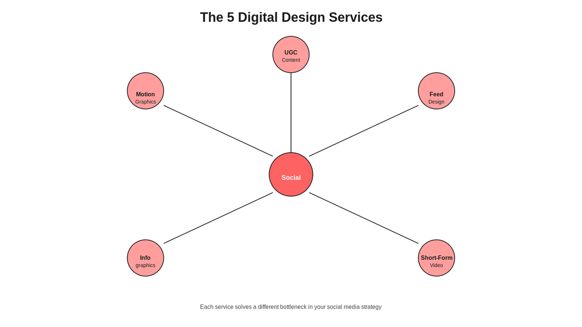 Radial hub diagram showing five digital design services radiating from central social media hub