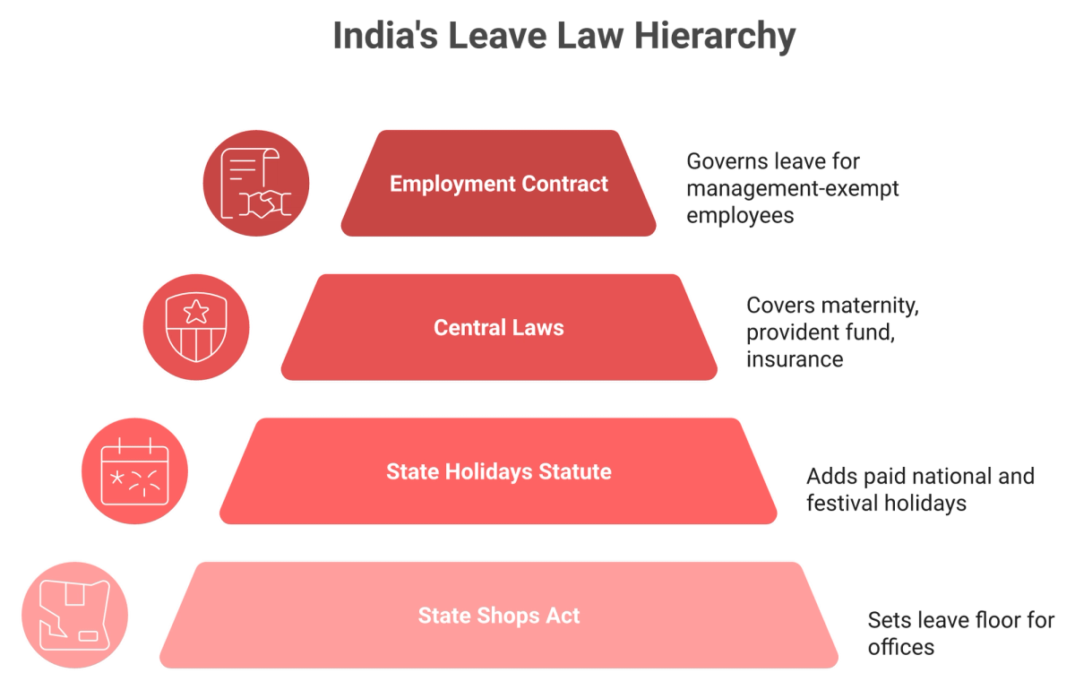 Layered pyramid showing state leave Act, state holidays statute, central laws, and employment contract
